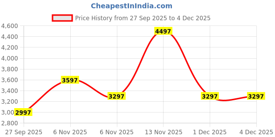 flipkart.com monte carlo Men Self Design V Neck Blue Sweater monte carlo Price History Graph from 27 Sep 2025 to 4 Dec 2025