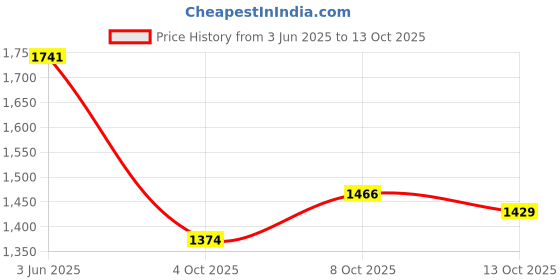 flipkart.com monte carlo Men Self Design V Neck Brown Sweater monte carlo Price History Graph from 3 Jun 2025 to 13 Oct 2025
