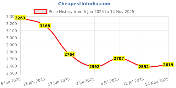 flipkart.com monte carlo Men Self Design V Neck Brown Sweater monte carlo Price History Graph from 5 Jun 2025 to 14 Nov 2025