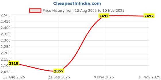 flipkart.com monte carlo Men Self Design V Neck Grey Sweater monte carlo Price History Graph from 12 Aug 2025 to 9 Nov 2025
