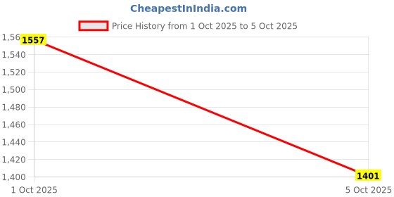 flipkart.com monte carlo Men Self Design V Neck Grey Sweater monte carlo Price History Graph from 1 Oct 2025 to 5 Oct 2025
