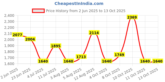 flipkart.com monte carlo Men Self Design V Neck Maroon Sweater monte carlo Price History Graph from 2 Jun 2025 to 13 Oct 2025