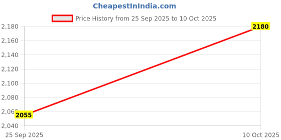 flipkart.com monte carlo Men Self Design V Neck White Sweater monte carlo Price History Graph from 25 Sep 2025 to 10 Oct 2025
