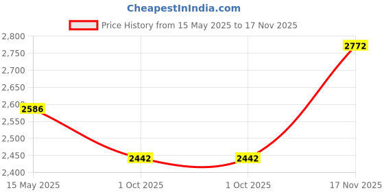 flipkart.com monte carlo Men Solid Casual Jacket monte carlo Price History Graph from 15 May 2025 to 17 Nov 2025