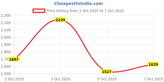 flipkart.com monte carlo Men Solid High Neck Black Sweater monte carlo Price History Graph from 2 Oct 2025 to 7 Oct 2025