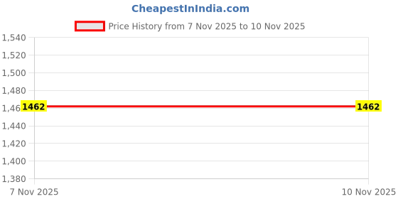 flipkart.com monte carlo Men Solid High Neck Maroon Sweater monte carlo Price History Graph from 7 Nov 2025 to 9 Nov 2025