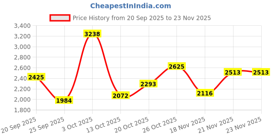 flipkart.com monte carlo Men Solid Mandarin Neck Green Sweater monte carlo Price History Graph from 20 Sep 2025 to 23 Nov 2025