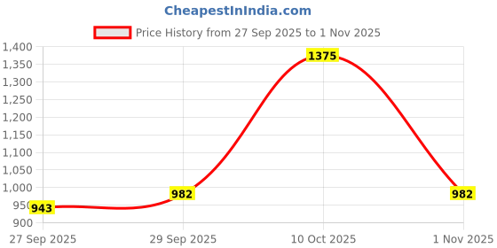 flipkart.com monte carlo Men Solid V Neck Blue Sweater monte carlo Price History Graph from 27 Sep 2025 to 1 Nov 2025