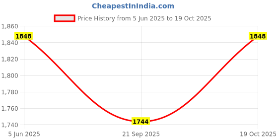 flipkart.com monte carlo Men Solid V Neck Brown Sweater monte carlo Price History Graph from 5 Jun 2025 to 19 Oct 2025