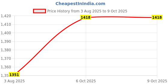 flipkart.com monte carlo Men Solid V Neck Grey Sweater monte carlo Price History Graph from 3 Aug 2025 to 9 Oct 2025