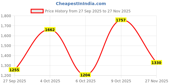 flipkart.com monte carlo Men Solid V Neck Grey Sweater monte carlo Price History Graph from 27 Sep 2025 to 27 Nov 2025