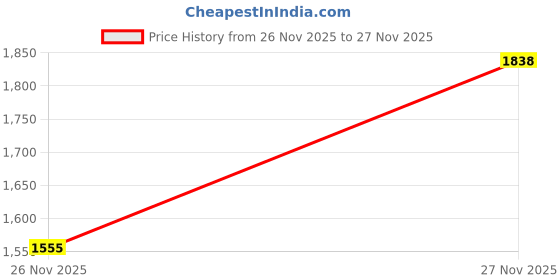 flipkart.com monte carlo Men Solid V Neck Pink Sweater monte carlo Price History Graph from 26 Nov 2025 to 27 Nov 2025