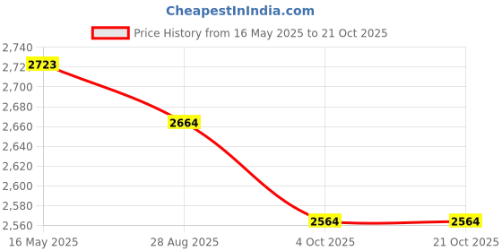 flipkart.com monte carlo Men Solid V Neck White Sweater monte carlo Price History Graph from 16 May 2025 to 19 Oct 2025