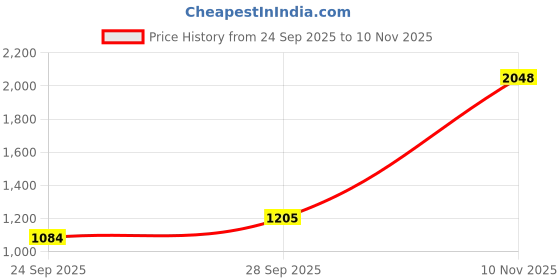 flipkart.com monte carlo Men Solid V Neck White Sweater monte carlo Price History Graph from 24 Sep 2025 to 10 Nov 2025