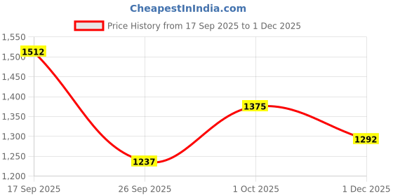 flipkart.com monte carlo Men Striped Round Neck Multicolor Sweater monte carlo Price History Graph from 17 Sep 2025 to 1 Dec 2025