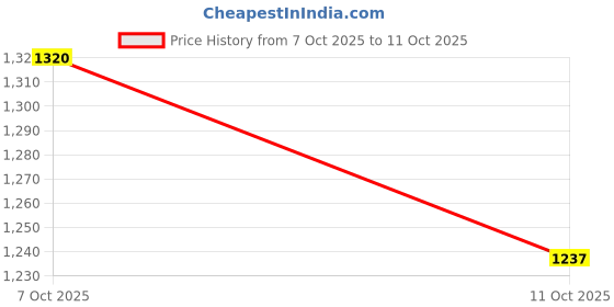 flipkart.com monte carlo Men Striped Round Neck Multicolor Sweater monte carlo Price History Graph from 7 Oct 2025 to 11 Oct 2025