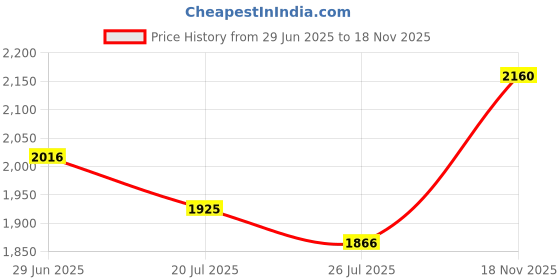 flipkart.com monte carlo Men Striped Round Neck Pink Sweater monte carlo Price History Graph from 29 Jun 2025 to 18 Nov 2025