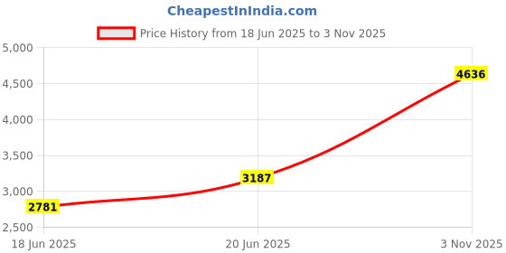 flipkart.com monte carlo Men Striped V Neck Brown, Grey Sweater monte carlo Price History Graph from 18 Jun 2025 to 3 Nov 2025