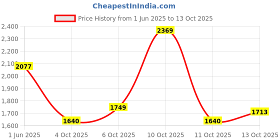 flipkart.com monte carlo Men Striped V Neck Multicolor Sweater monte carlo Price History Graph from 1 Jun 2025 to 13 Oct 2025