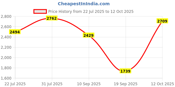 flipkart.com monte carlo Monk Strap For Men monte carlo Price History Graph from 22 Jul 2025 to 12 Oct 2025
