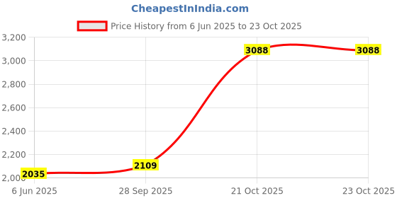 flipkart.com monte carlo Monk Strap For Men monte carlo Price History Graph from 6 Jun 2025 to 23 Oct 2025