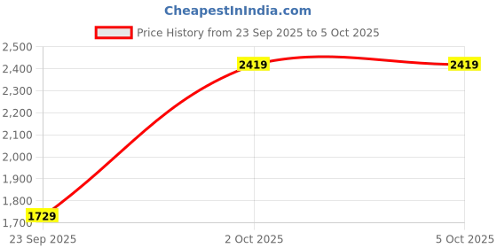 flipkart.com monte carlo Monk Strap For Men monte carlo Price History Graph from 23 Sep 2025 to 5 Oct 2025