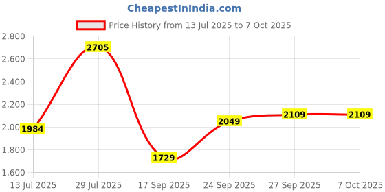 flipkart.com monte carlo Monk Strap For Men monte carlo Price History Graph from 13 Jul 2025 to 6 Oct 2025