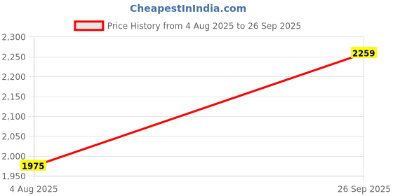 flipkart.com monte carlo Monk Strap For Men monte carlo Price History Graph from 4 Aug 2025 to 26 Sep 2025