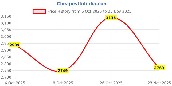 flipkart.com monte carlo Monk Strap For Men monte carlo Price History Graph from 6 Oct 2025 to 23 Nov 2025