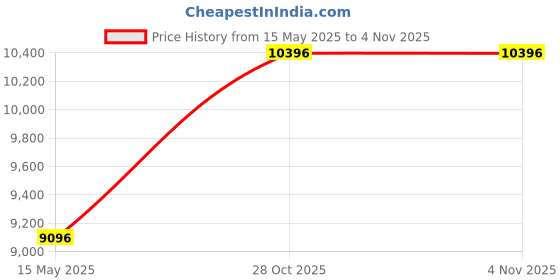 flipkart.com monte carlo Polyester Blend Coat For Men monte carlo Price History Graph from 15 May 2025 to 2 Nov 2025