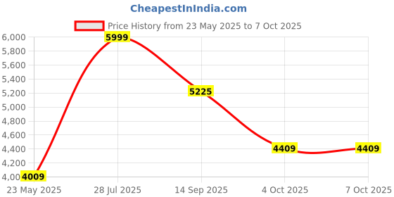 flipkart.com monte carlo Printed Double Mink Blanket for Heavy Winter monte carlo Price History Graph from 23 May 2025 to 7 Oct 2025