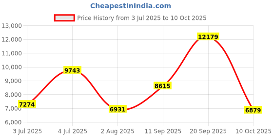 flipkart.com monte carlo Printed Double Mink Blanket for Heavy Winter monte carlo Price History Graph from 3 Jul 2025 to 10 Oct 2025