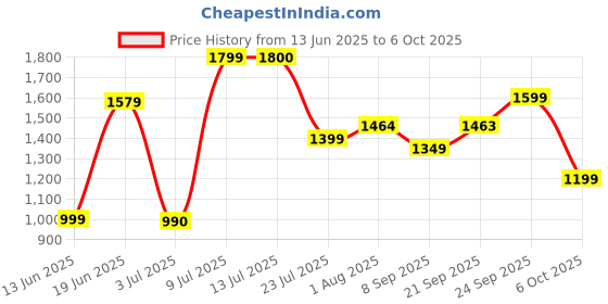 flipkart.com monte carlo Printed Double Mink Blanket for Heavy Winter monte carlo Price History Graph from 13 Jun 2025 to 6 Oct 2025