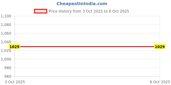 flipkart.com monte carlo Printed Double Mink Blanket for Heavy Winter monte carlo Price History Graph from 3 Oct 2025 to 6 Oct 2025