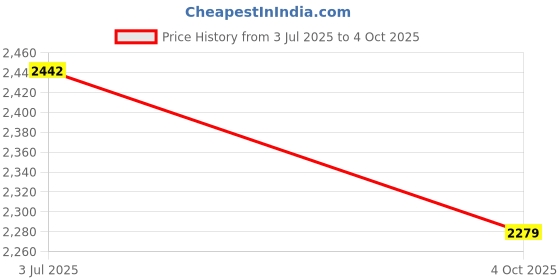 flipkart.com monte carlo Printed Double Mink Blanket for Heavy Winter monte carlo Price History Graph from 3 Jul 2025 to 4 Oct 2025