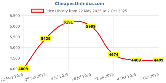 flipkart.com monte carlo Printed Double Mink Blanket forHeavy Winter monte carlo Price History Graph from 22 May 2025 to 7 Oct 2025