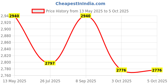 flipkart.com monte carlo Printed Men Track Suit monte carlo Price History Graph from 13 May 2025 to 5 Oct 2025