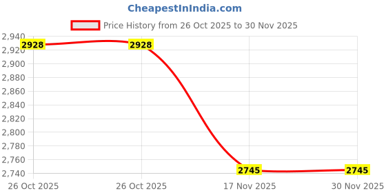 flipkart.com monte carlo Printed Men Track Suit monte carlo Price History Graph from 26 Oct 2025 to 30 Nov 2025