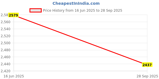 flipkart.com monte carlo Printed Men Track Suit monte carlo Price History Graph from 16 Jun 2025 to 28 Sep 2025