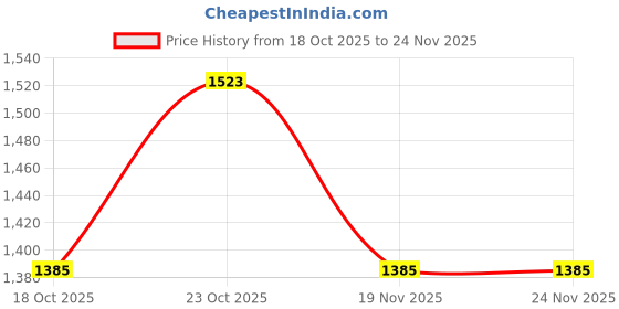flipkart.com monte carlo Printed Men Track Suit monte carlo Price History Graph from 18 Oct 2025 to 24 Nov 2025