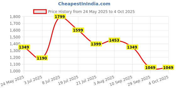 flipkart.com monte carlo Printed Single Mink Blanket for Heavy Winter monte carlo Price History Graph from 24 May 2025 to 4 Oct 2025