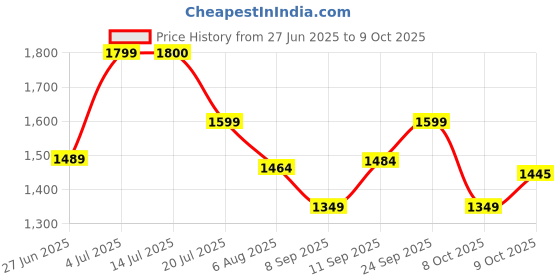 flipkart.com monte carlo Printed Single Mink Blanket for Heavy Winter monte carlo Price History Graph from 27 Jun 2025 to 8 Oct 2025