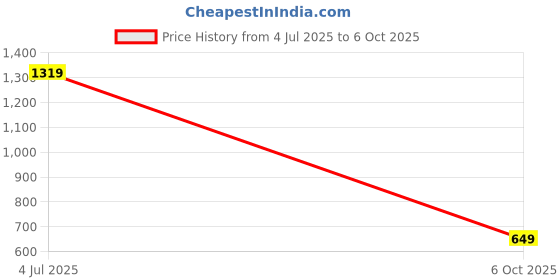 flipkart.com monte carlo Printed Single Mink Blanket for Heavy Winter monte carlo Price History Graph from 4 Jul 2025 to 6 Oct 2025