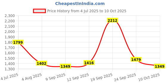 flipkart.com monte carlo Printed Single Mink Blanket for Heavy Winter monte carlo Price History Graph from 4 Jul 2025 to 10 Oct 2025