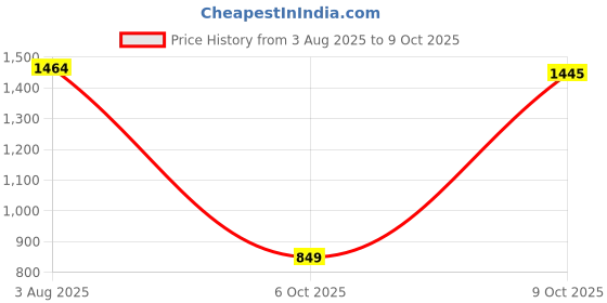flipkart.com monte carlo Printed Single Mink Blanket for Heavy Winter monte carlo Price History Graph from 3 Aug 2025 to 9 Oct 2025