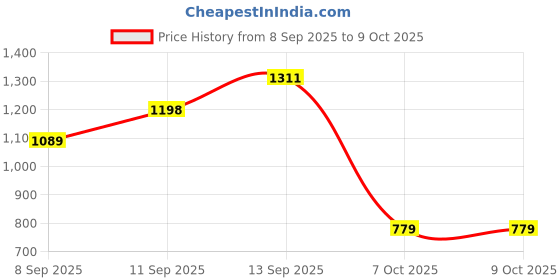 flipkart.com monte carlo Printed Single Mink Blanket for Heavy Winter monte carlo Price History Graph from 8 Sep 2025 to 8 Oct 2025