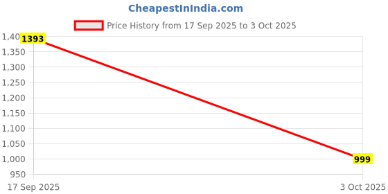 flipkart.com monte carlo Printed Single Mink Blanket for Heavy Winter monte carlo Price History Graph from 17 Sep 2025 to 3 Oct 2025