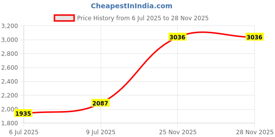 flipkart.com monte carlo Printed Women Track Suit monte carlo Price History Graph from 6 Jul 2025 to 27 Nov 2025