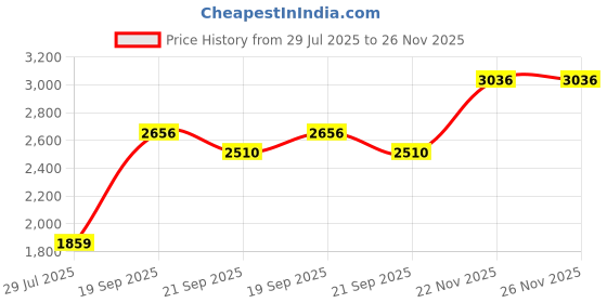 flipkart.com monte carlo Printed Women Track Suit monte carlo Price History Graph from 29 Jul 2025 to 25 Nov 2025