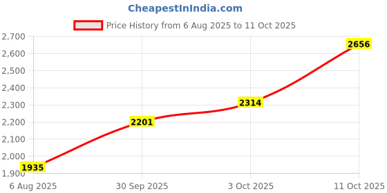 flipkart.com monte carlo Printed Women Track Suit monte carlo Price History Graph from 6 Aug 2025 to 11 Oct 2025
